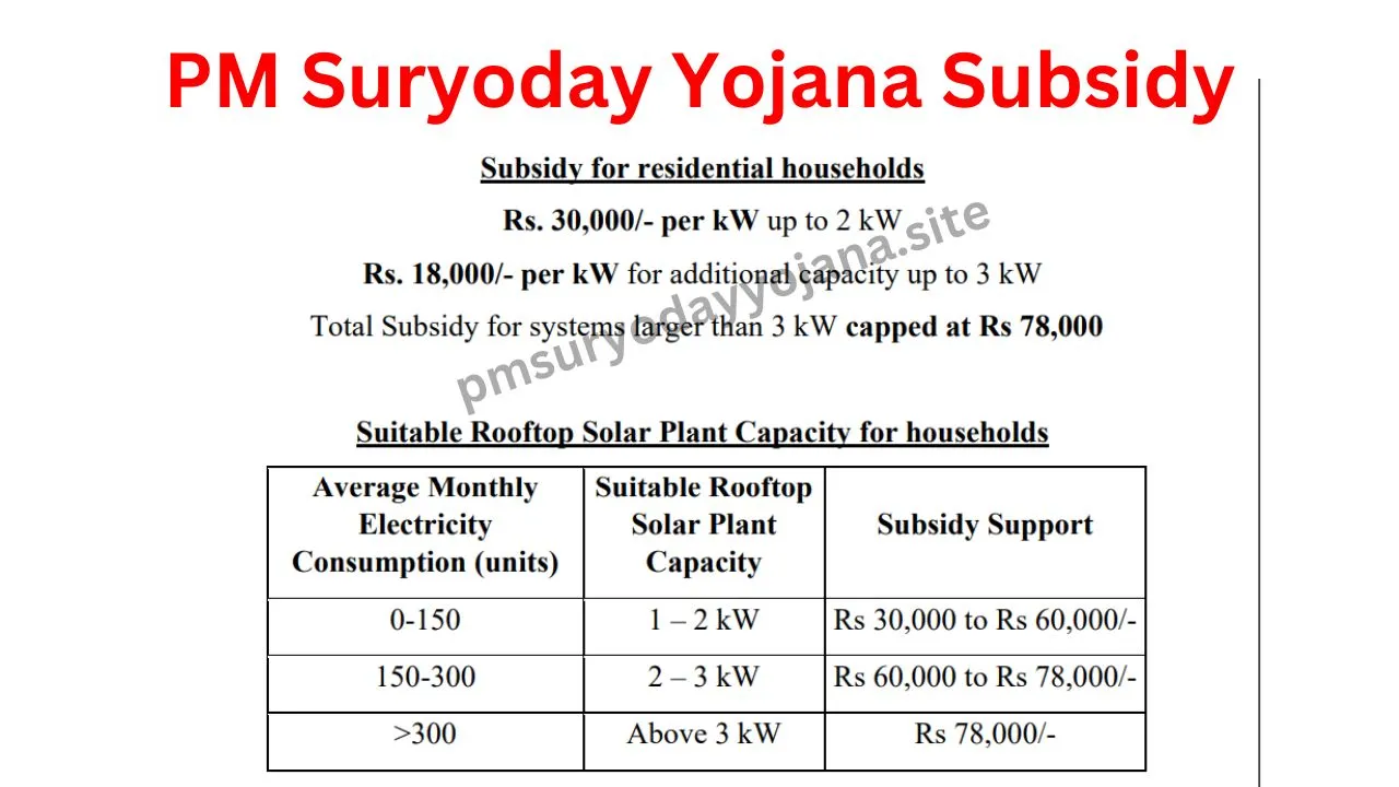 PM Suryoday Yojana Subsidy